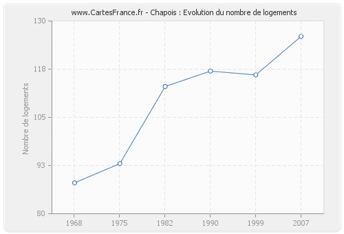 Chapois : Evolution du nombre de logements