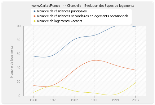 Charchilla : Evolution des types de logements