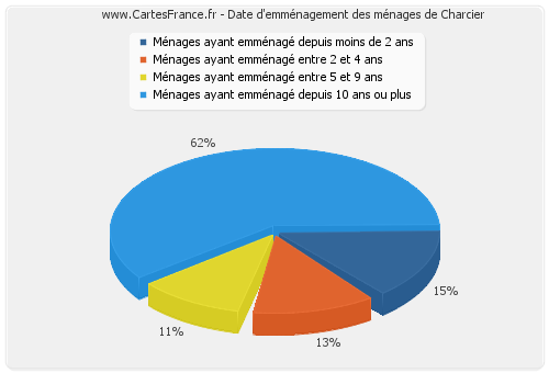 Date d'emménagement des ménages de Charcier