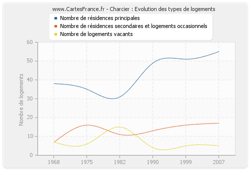 Charcier : Evolution des types de logements