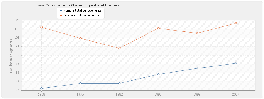 Charcier : population et logements