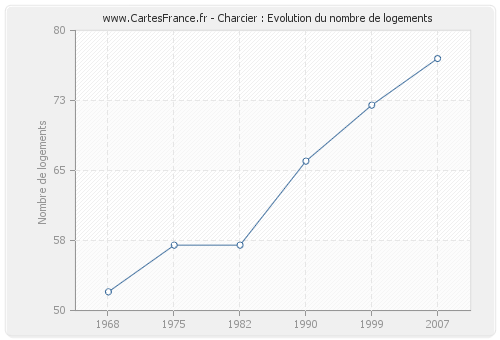 Charcier : Evolution du nombre de logements