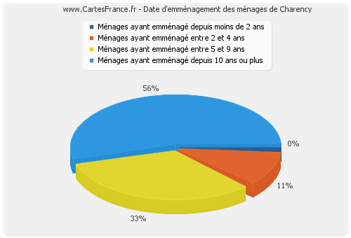 Date d'emménagement des ménages de Charency