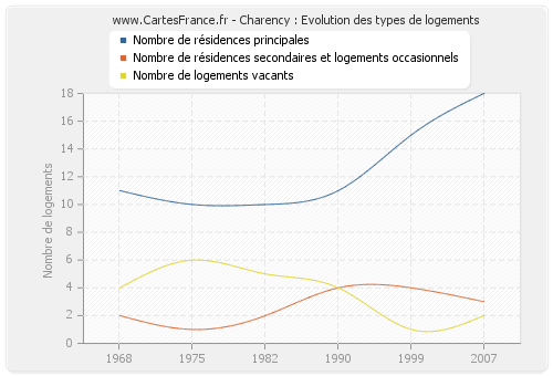 Charency : Evolution des types de logements