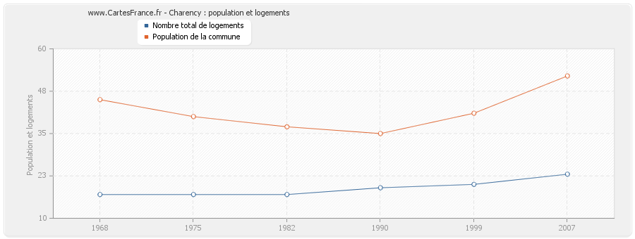 Charency : population et logements