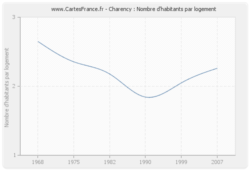 Charency : Nombre d'habitants par logement