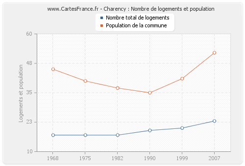 Charency : Nombre de logements et population