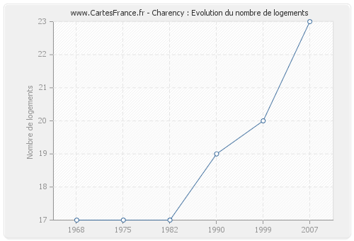 Charency : Evolution du nombre de logements