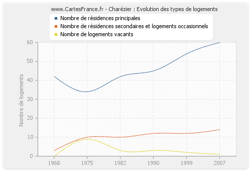 Charézier : Evolution des types de logements