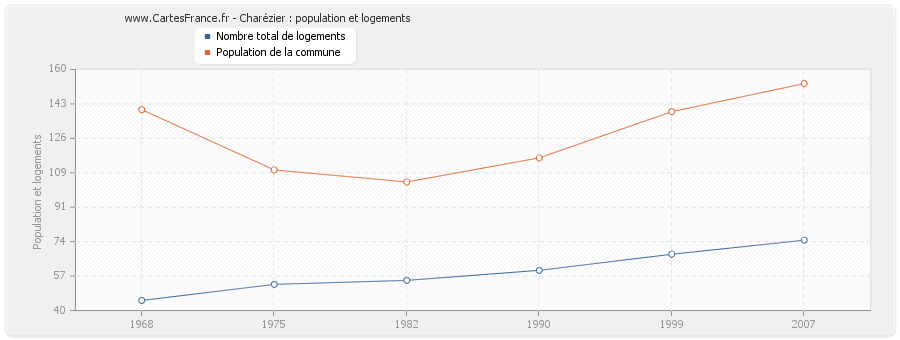 Charézier : population et logements