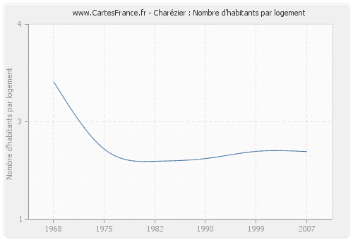 Charézier : Nombre d'habitants par logement
