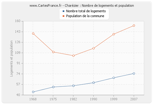 Charézier : Nombre de logements et population