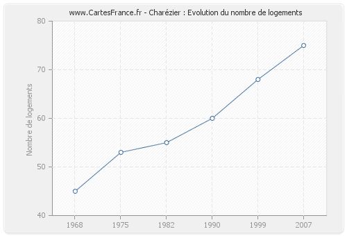 Charézier : Evolution du nombre de logements