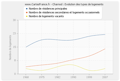 Charnod : Evolution des types de logements