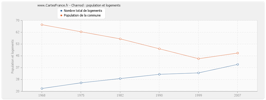 Charnod : population et logements