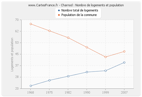 Charnod : Nombre de logements et population