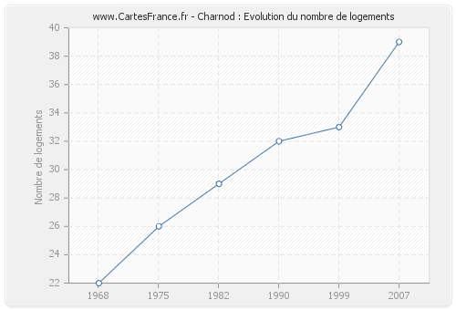 Charnod : Evolution du nombre de logements