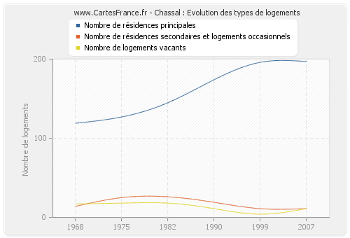 Chassal : Evolution des types de logements