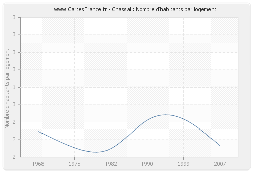 Chassal : Nombre d'habitants par logement