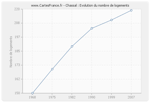 Chassal : Evolution du nombre de logements