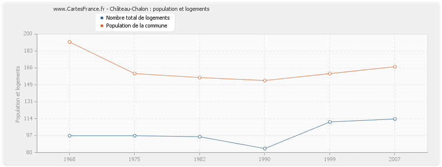 Château-Chalon : population et logements