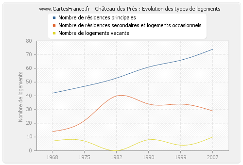 Château-des-Prés : Evolution des types de logements