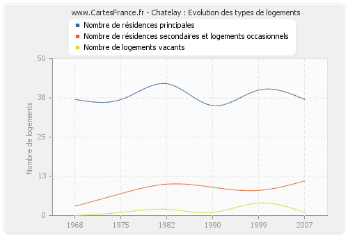 Chatelay : Evolution des types de logements