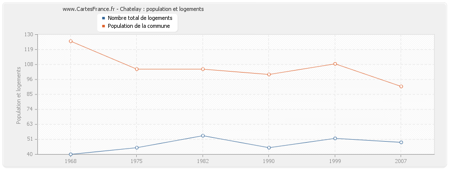 Chatelay : population et logements