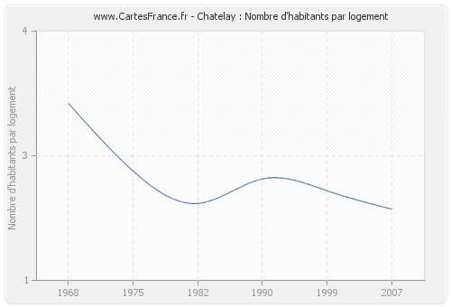 Chatelay : Nombre d'habitants par logement