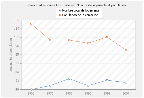 Chatelay : Nombre de logements et population