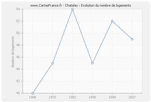 Chatelay : Evolution du nombre de logements