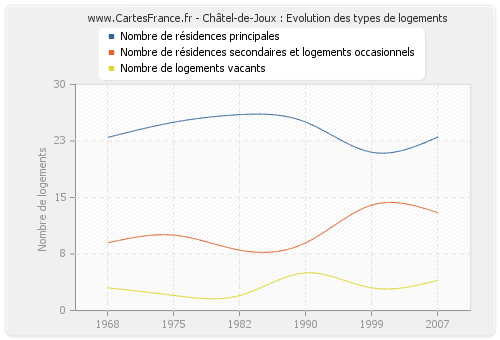 Châtel-de-Joux : Evolution des types de logements