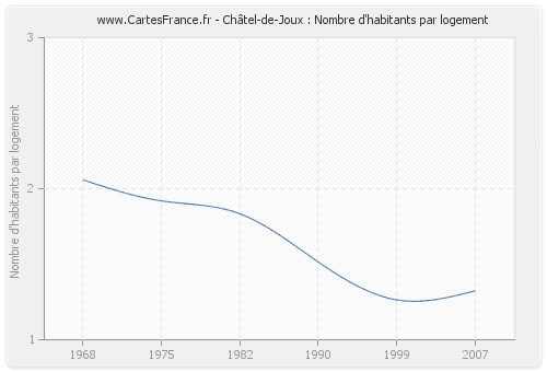 Châtel-de-Joux : Nombre d'habitants par logement