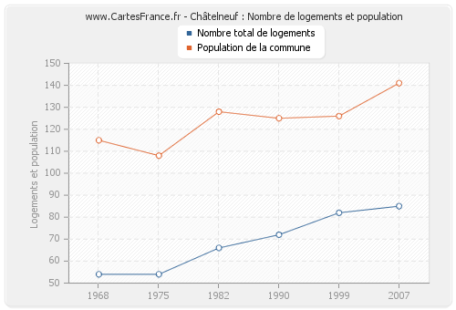 Châtelneuf : Nombre de logements et population