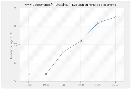 Châtelneuf : Evolution du nombre de logements