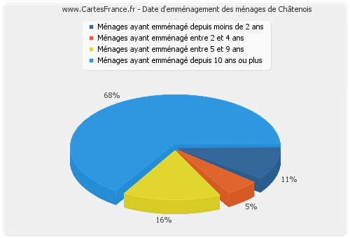 Date d'emménagement des ménages de Châtenois