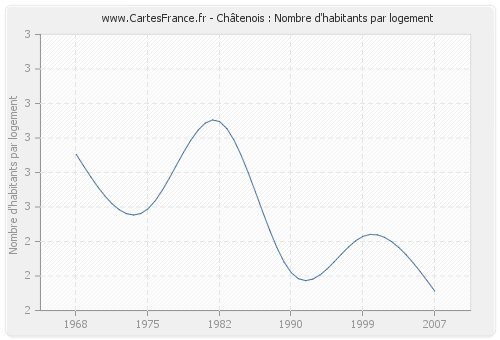 Châtenois : Nombre d'habitants par logement