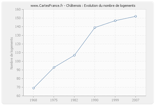 Châtenois : Evolution du nombre de logements