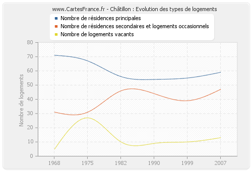 Châtillon : Evolution des types de logements