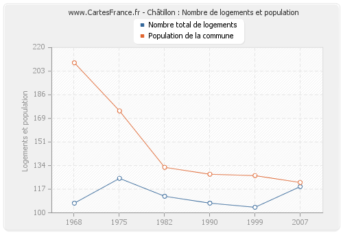 Châtillon : Nombre de logements et population