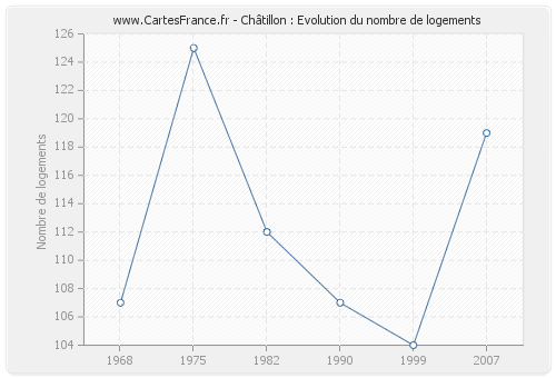 Châtillon : Evolution du nombre de logements