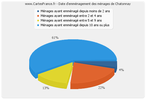 Date d'emménagement des ménages de Chatonnay