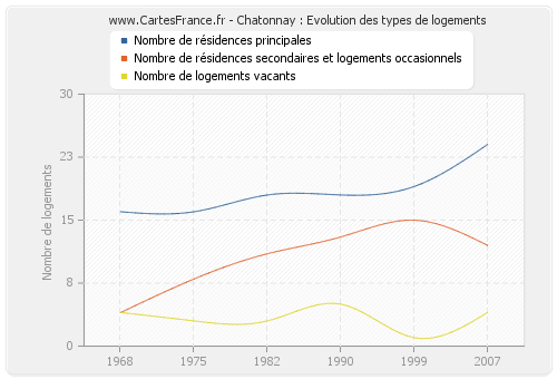 Chatonnay : Evolution des types de logements