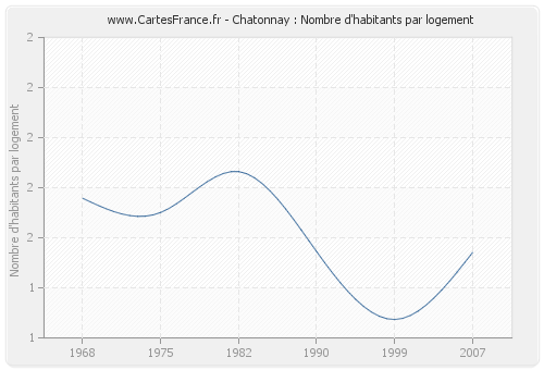 Chatonnay : Nombre d'habitants par logement
