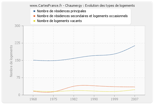 Chaumergy : Evolution des types de logements