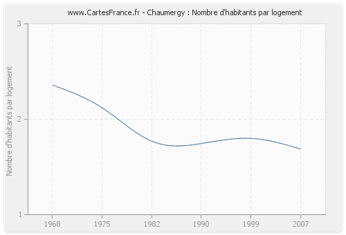 Chaumergy : Nombre d'habitants par logement
