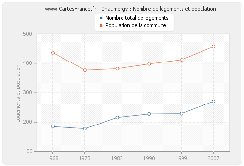 Chaumergy : Nombre de logements et population