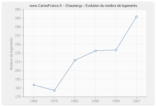 Chaumergy : Evolution du nombre de logements