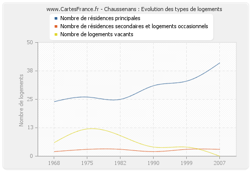 Chaussenans : Evolution des types de logements