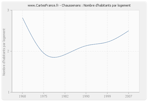 Chaussenans : Nombre d'habitants par logement